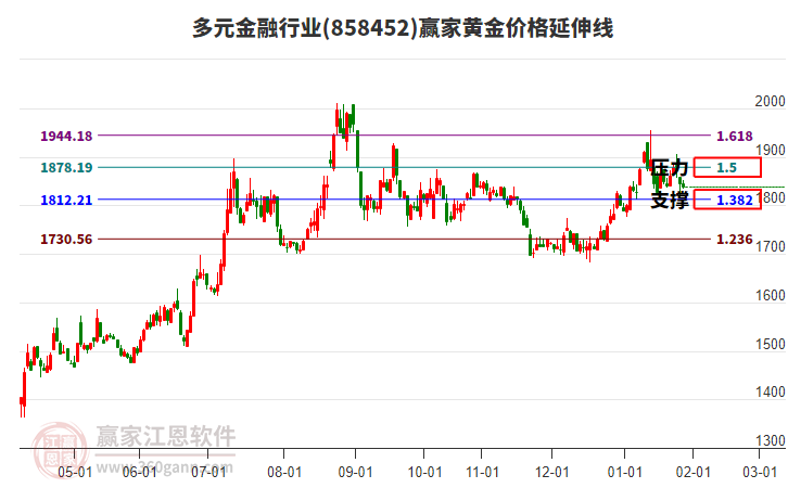 多元金融行業(yè)黃金價(jià)格延伸線工具