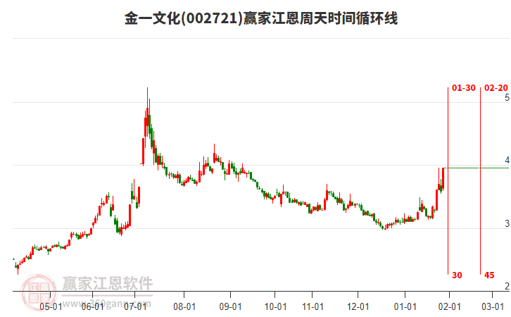 002721金一文化江恩周天時間循環(huán)線工具