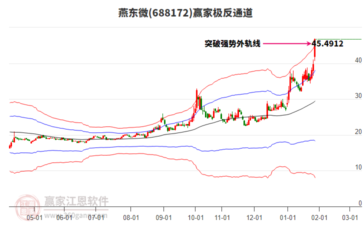 688172燕東微贏家極反通道工具