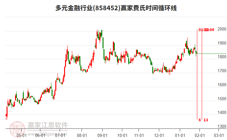 多元金融行業(yè)費(fèi)氏時(shí)間循環(huán)線工具