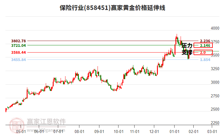 保險(xiǎn)行業(yè)黃金價(jià)格延伸線(xiàn)工具 保險(xiǎn)行業(yè)黃金價(jià)格延伸線(xiàn)工具