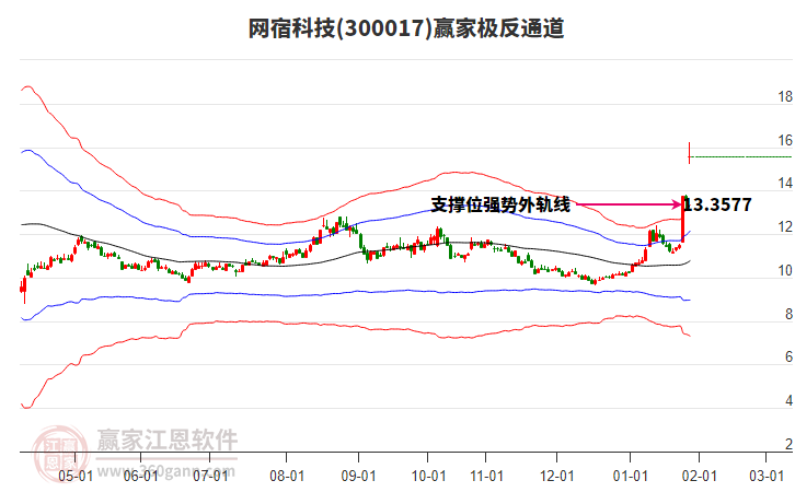 300017網(wǎng)宿科技贏家極反通道工具