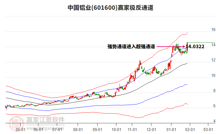 601600中國鋁業(yè)贏家極反通道工具 601600中國鋁業(yè)贏家極反通道工具