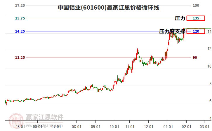 601600中國鋁業(yè)江恩價格循環(huán)線工具 601600中國鋁業(yè)江恩價格循環(huán)線工具
