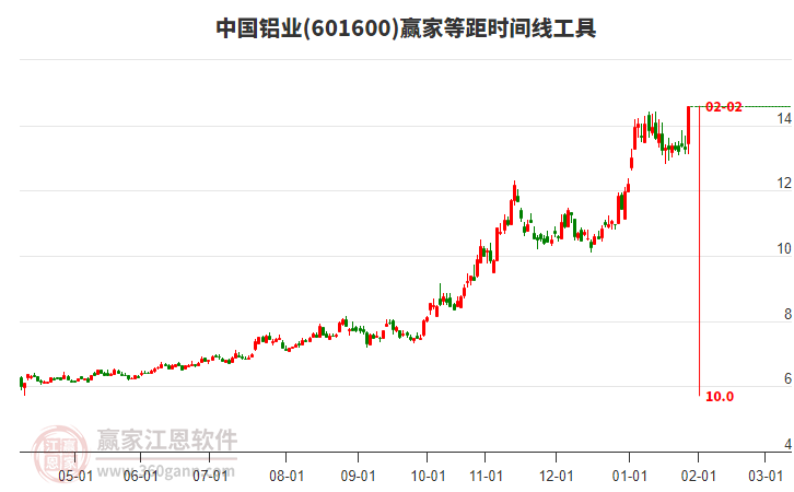 601600中國鋁業(yè)等距時間周期線工具 601600中國鋁業(yè)等距時間周期線工具