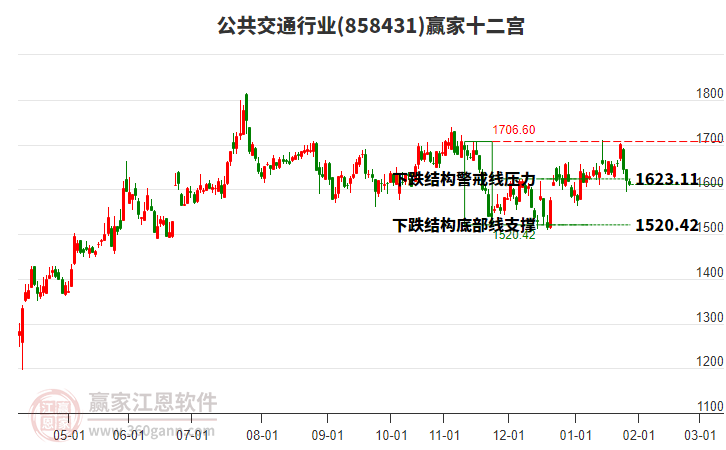 858431公共交通贏家十二宮工具