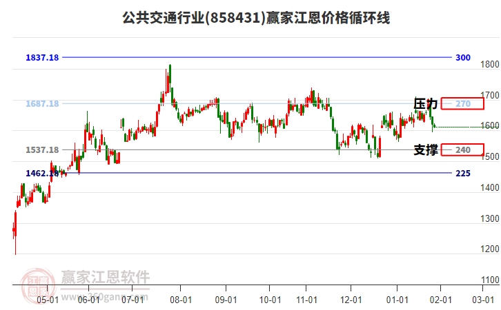 公共交通行業(yè)江恩價(jià)格循環(huán)線工具