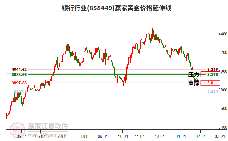 銀行行業(yè)黃金價格延伸線工具