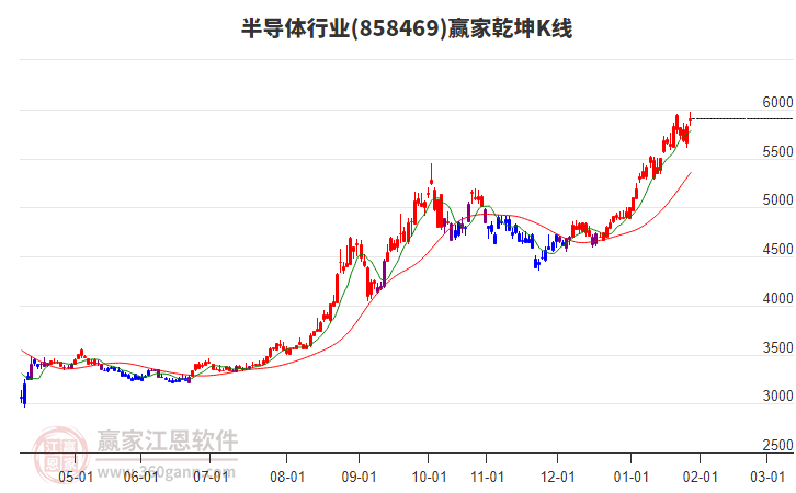 858469半導(dǎo)體贏家乾坤K線工具