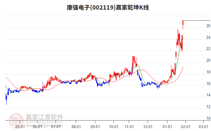 002119康強電子贏家乾坤K線工具