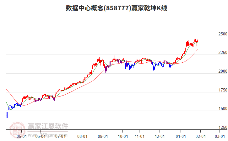 858777數(shù)據(jù)中心贏家乾坤K線工具