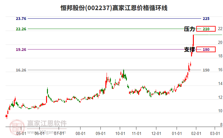 002237恒邦股份江恩價(jià)格循環(huán)線工具 002237恒邦股份江恩價(jià)格循環(huán)線工具