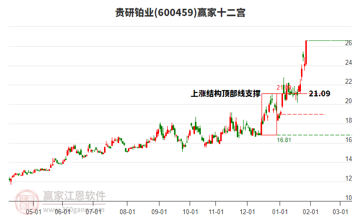 600459貴研鉑業(yè)贏家十二宮工具