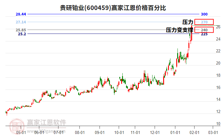 600459貴研鉑業(yè)江恩價(jià)格百分比工具
