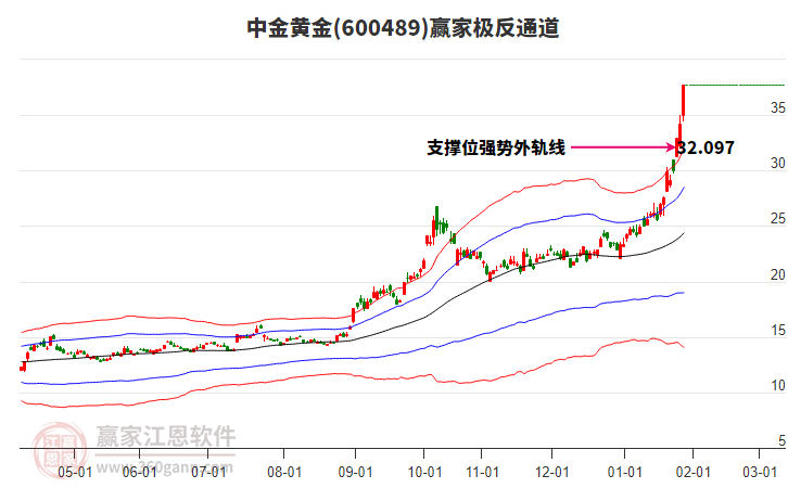600489中金黃金贏家極反通道工具