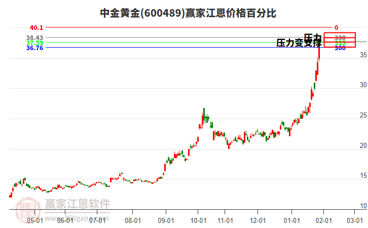 600489中金黃金江恩價格百分比工具 600489中金黃金江恩價格百分比工具