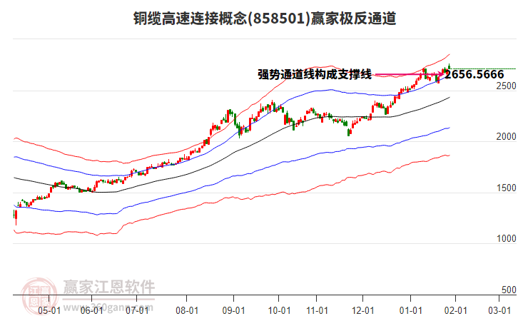 858501銅纜高速連接贏家極反通道工具