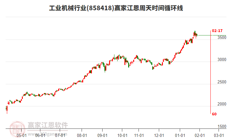 工業(yè)機械行業(yè)江恩周天時間循環(huán)線工具 工業(yè)機械行業(yè)江恩周天時間循環(huán)線工具