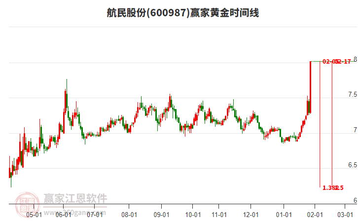 600987航民股份黃金時間周期線工具 600987航民股份黃金時間周期線工具