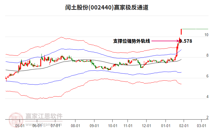 002440閏土股份贏家極反通道工具