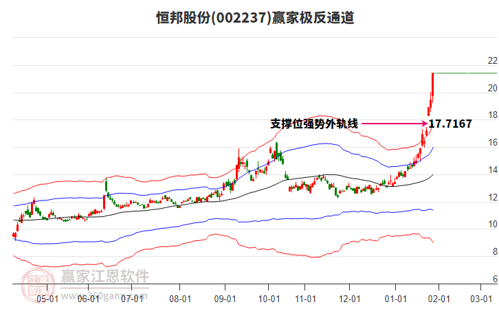 002237恒邦股份贏家極反通道工具 002237恒邦股份贏家極反通道工具