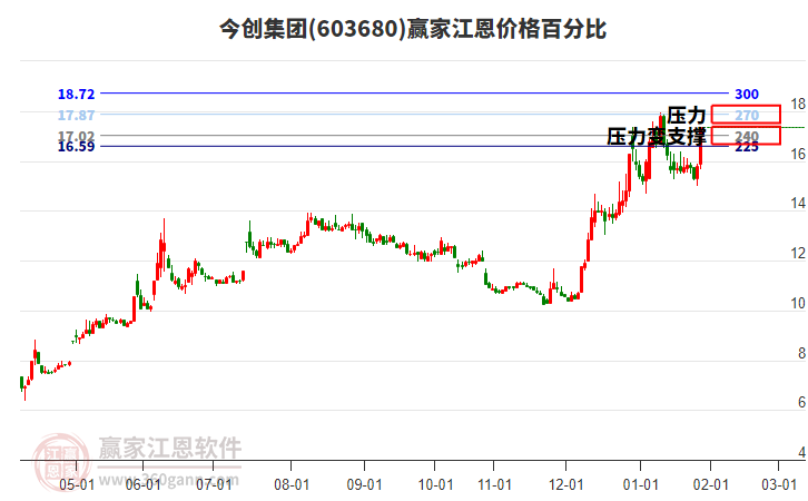 603680今創(chuàng)集團江恩價格百分比工具