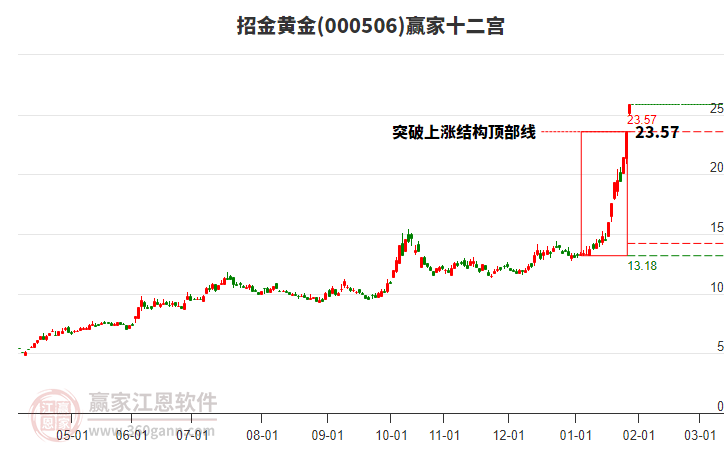 000506招金黃金贏家十二宮工具 000506招金黃金贏家十二宮工具