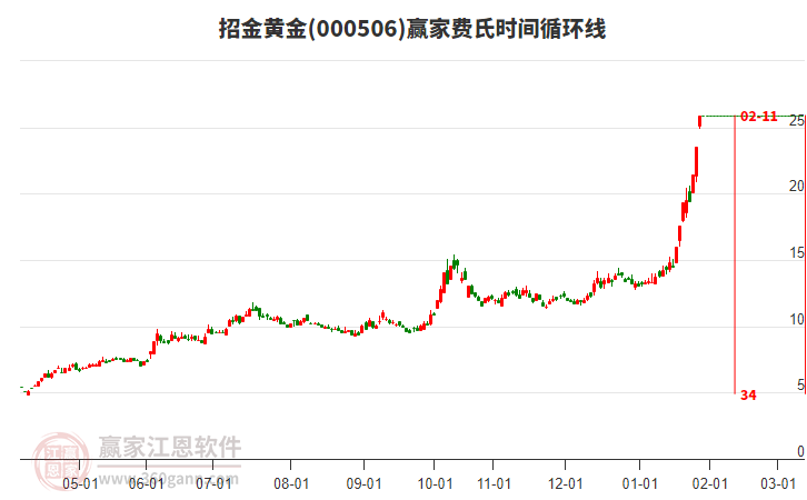 000506招金黃金費(fèi)氏時(shí)間循環(huán)線工具 000506招金黃金費(fèi)氏時(shí)間循環(huán)線工具