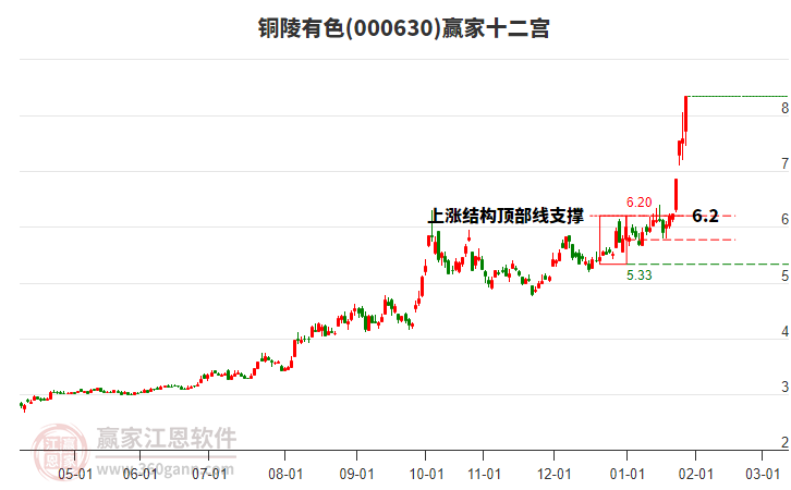 000630銅陵有色贏家十二宮工具 000630銅陵有色贏家十二宮工具