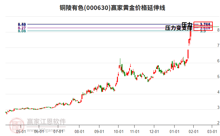 000630銅陵有色黃金價(jià)格延伸線工具 000630銅陵有色黃金價(jià)格延伸線工具