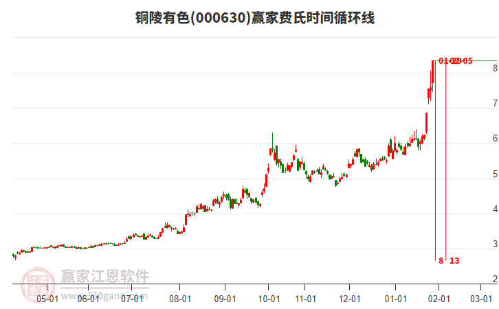 000630銅陵有色費(fèi)氏時(shí)間循環(huán)線工具 000630銅陵有色費(fèi)氏時(shí)間循環(huán)線工具