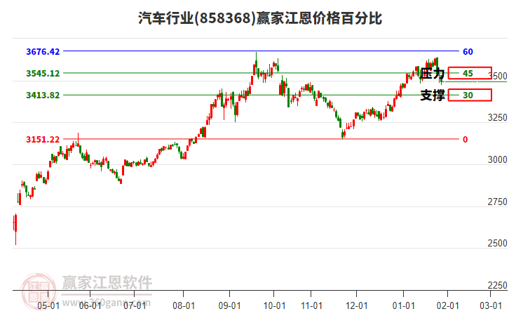 汽車行業(yè)江恩價格百分比工具