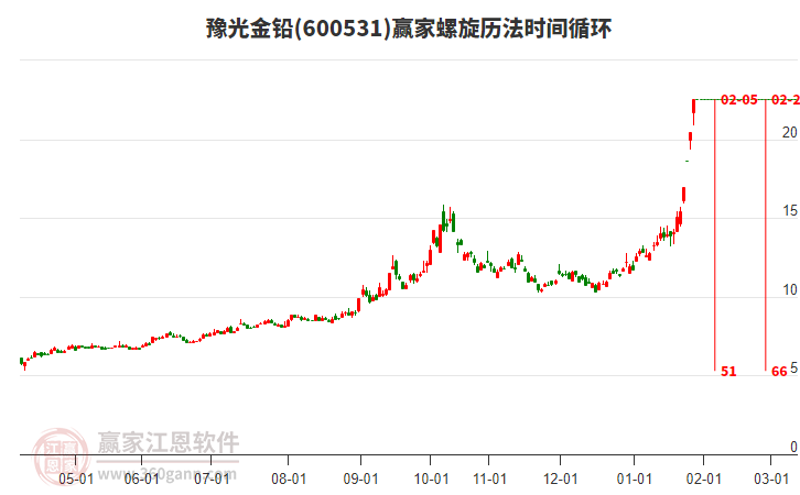 600531豫光金鉛螺旋歷法時間循環(huán)工具 600531豫光金鉛螺旋歷法時間循環(huán)工具
