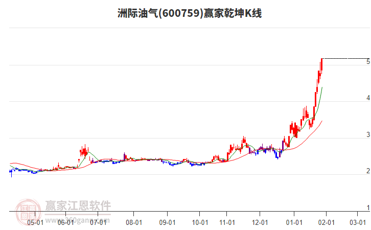 600759洲際油氣贏家乾坤K線工具