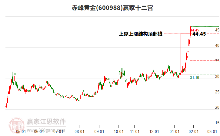 600988赤峰黃金贏家十二宮工具