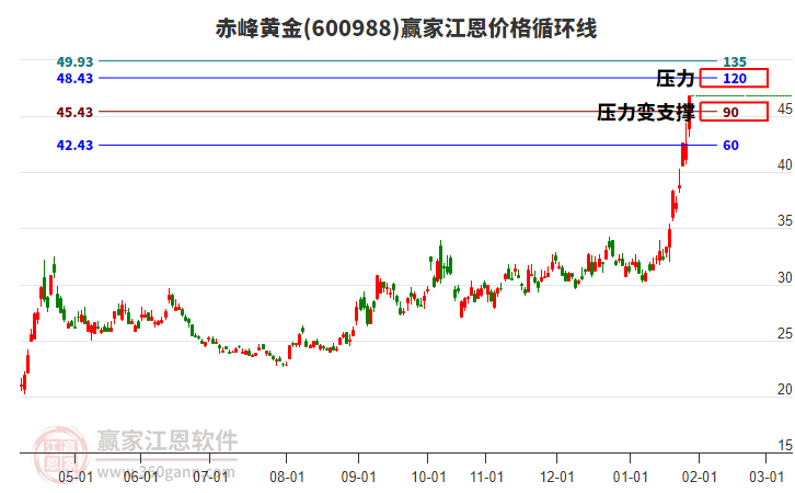 600988赤峰黃金江恩價(jià)格循環(huán)線工具