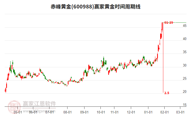 600988赤峰黃金黃金時(shí)間周期線工具