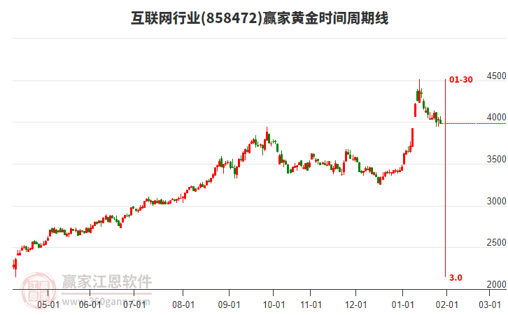 互聯(lián)網(wǎng)行業(yè)黃金時間周期線工具 互聯(lián)網(wǎng)行業(yè)黃金時間周期線工具