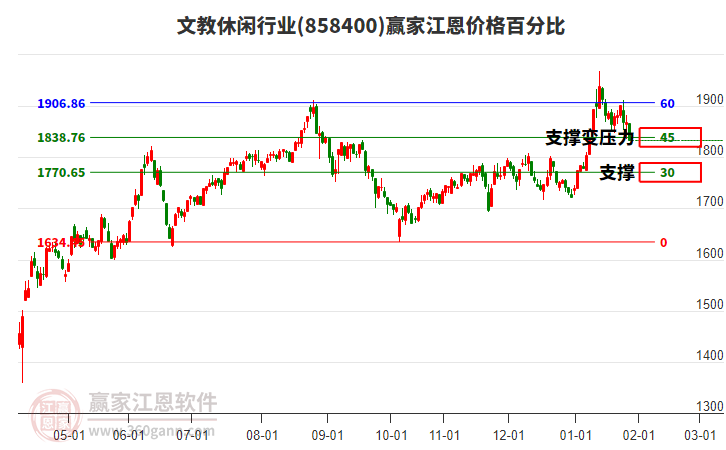 文教休閑行業(yè)江恩價格百分比工具