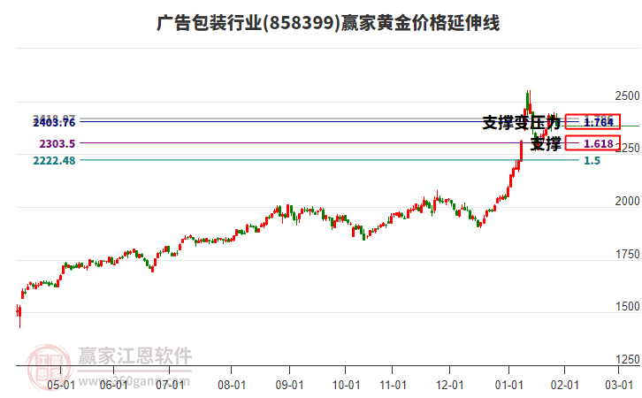 廣告包裝行業(yè)黃金價(jià)格延伸線(xiàn)工具 廣告包裝行業(yè)黃金價(jià)格延伸線(xiàn)工具
