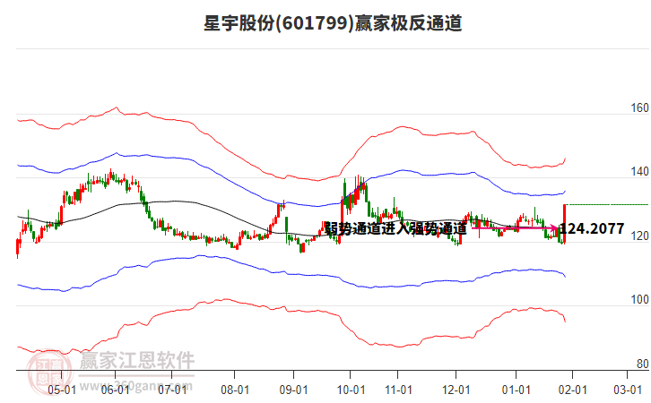 601799星宇股份贏家極反通道工具 601799星宇股份贏家極反通道工具