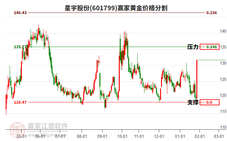 601799星宇股份黃金價(jià)格分割工具 601799星宇股份黃金價(jià)格分割工具