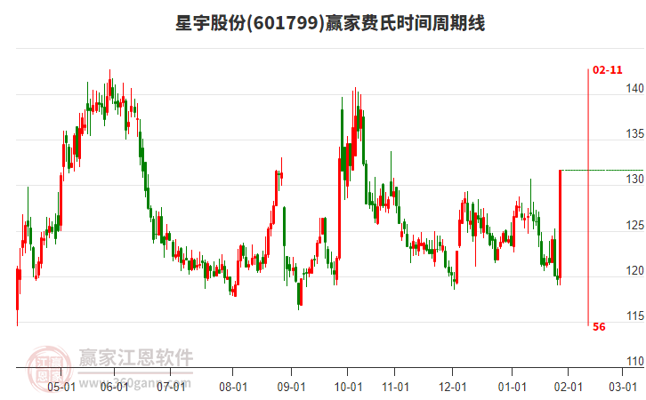 601799星宇股份費(fèi)氏時(shí)間周期線工具 601799星宇股份費(fèi)氏時(shí)間周期線工具