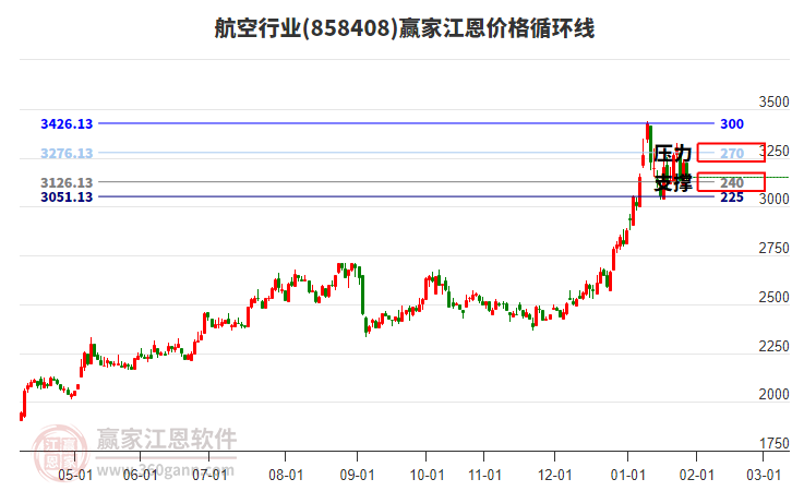 航空行業(yè)江恩價格循環(huán)線工具 航空行業(yè)江恩價格循環(huán)線工具
