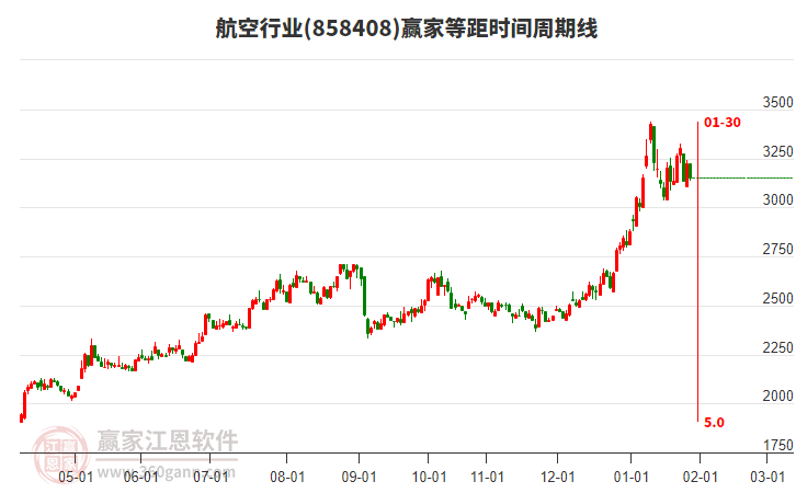 航空行業(yè)等距時間周期線工具 航空行業(yè)等距時間周期線工具