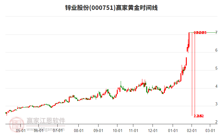 000751鋅業(yè)股份黃金時(shí)間周期線工具