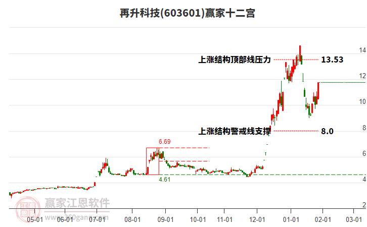 603601再升科技贏家十二宮工具