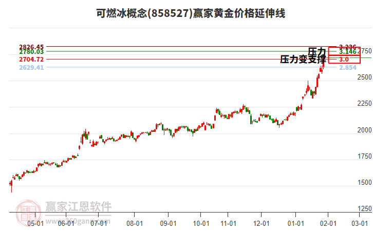 可燃冰概念黃金價格延伸線工具