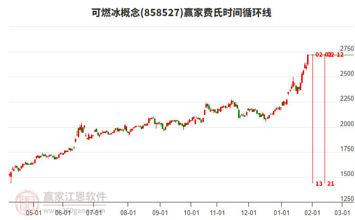 可燃冰概念費(fèi)氏時間循環(huán)線工具