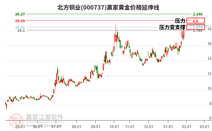 000737北方銅業(yè)黃金價(jià)格延伸線工具
